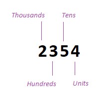 Place value of some numbers before the decimal point