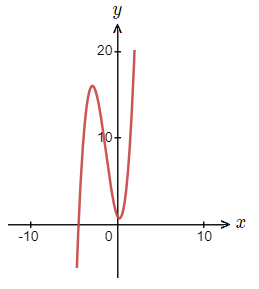 Polynomial graph with one negative real root and no positive real roots.