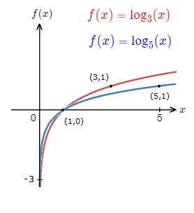 Two Logarithm Graphs where the base is greater than 1.