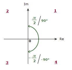 Quadrants in the complex plane.