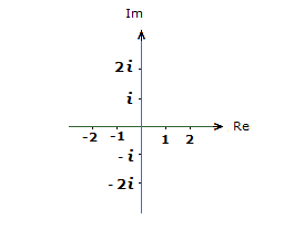 Standard Argand Diagram with Real and Imaginary axis.