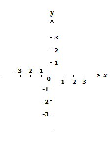 Cartesian Coordinate system examples are drawn on this Cartesian plane.