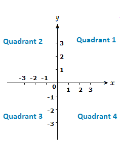Quadrants on the Cartesian plane.