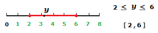 Example of a closed interval.