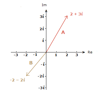 Two complex numbers plotted as vectors.