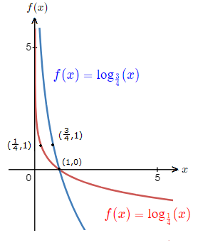 Two Log Graphs where the base is less than 1.