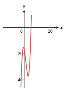 Polynomial graph with 1 real root and complex roots.