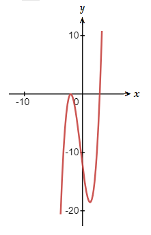 Graph with 3 real roots, 2 of them equal.