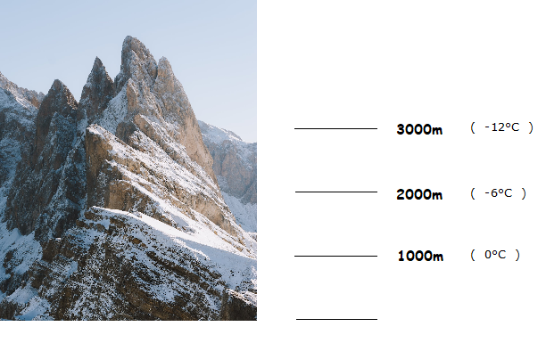 Direct and Inverse Proportion mountain to help understand inverse proportion.