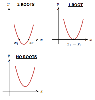 The discriminant of a quadratic tells us how many roots a quadratic equation has.