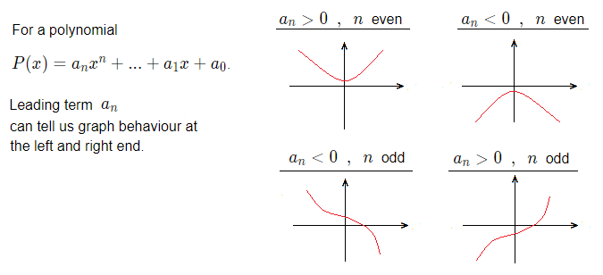 Typical end point behaviour of polynomial graphs.