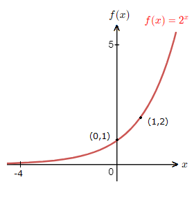 Introductory image displaying one of several exponential function graph examples.