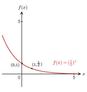 Graph of an exponential function where a is between 0 and 1.