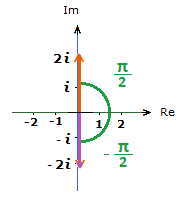 Cases of plotting complex numbers when real part is zero.