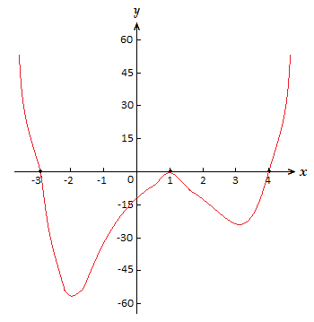 Fully completed sketch of a polynomial graph.