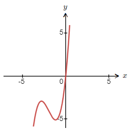 Polynomial graph with a real root and a pair of complex roots.