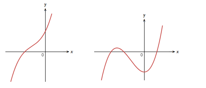 Types of graphs you could expect to see when dealing with graphing polynomial functions examples.
