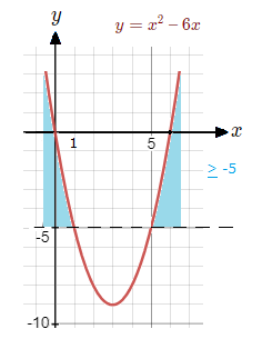 Example where the curve is above a number line, rather than an axis.