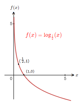 Logarithm Graph with base a less than 1.