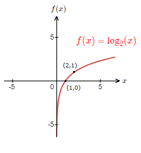 First image for the Logarithmic Function Graph Examples page.