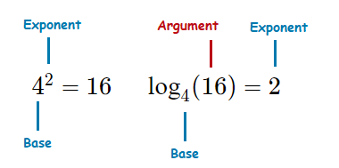 The exponential function and logarithms explained.