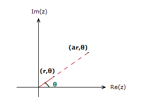Effect of multiplying complex vector by a Natural number.