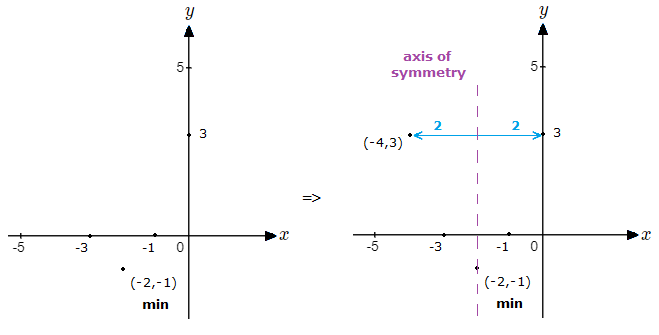 How to plot important points of a quadratic function curve.