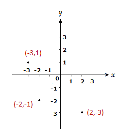 Selection of points in different quadrants.