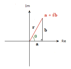 Further introduction of polar form.
