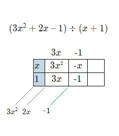 With the Polynomial Division Box Method, we want the diagonals to sum up to give the original dividend.