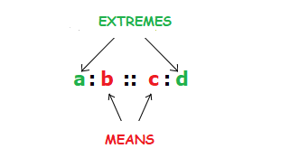 Extremes and means in Proportion.