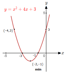 Fully drawn curve of a quadratic.