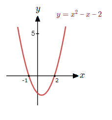 Standard quadratic curve crossing the x axis.