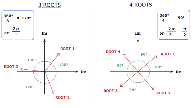 How roots of complex numbers are plotted.