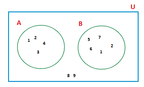 Introduction to sets and venn diagrams.