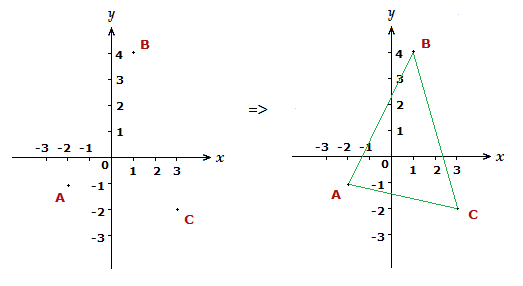 Triangle shape plotted and drawn on suitable axis.