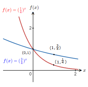 Two more exponential graphs where a is less than 1.