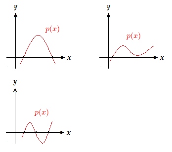 How zeros of polynomials can look on a graph.