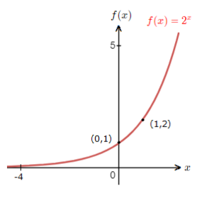 Drawing Exponential Function Graph Examples - LearnerMath.com
