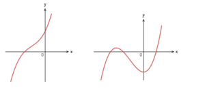 Graphing Polynomial Functions Examples - LearnerMath.com