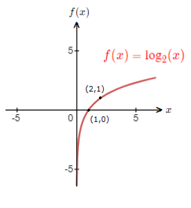 Logarithmic Function Graph Examples - LearnerMath.com
