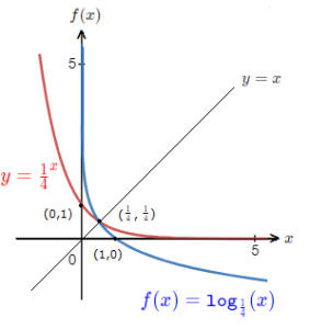 Drawing Exponential Function Graph Examples - LearnerMath.com