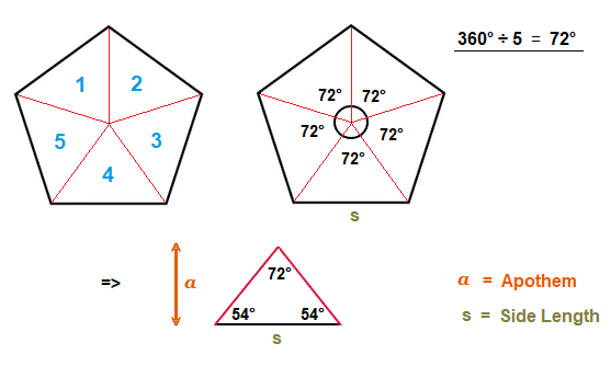 Diagram showing 5 interior triangles of a Pentagon.